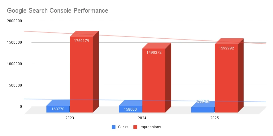 Website analytics from Search Console.